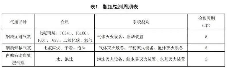 七氟丙烷气体灭火钢瓶检测周期